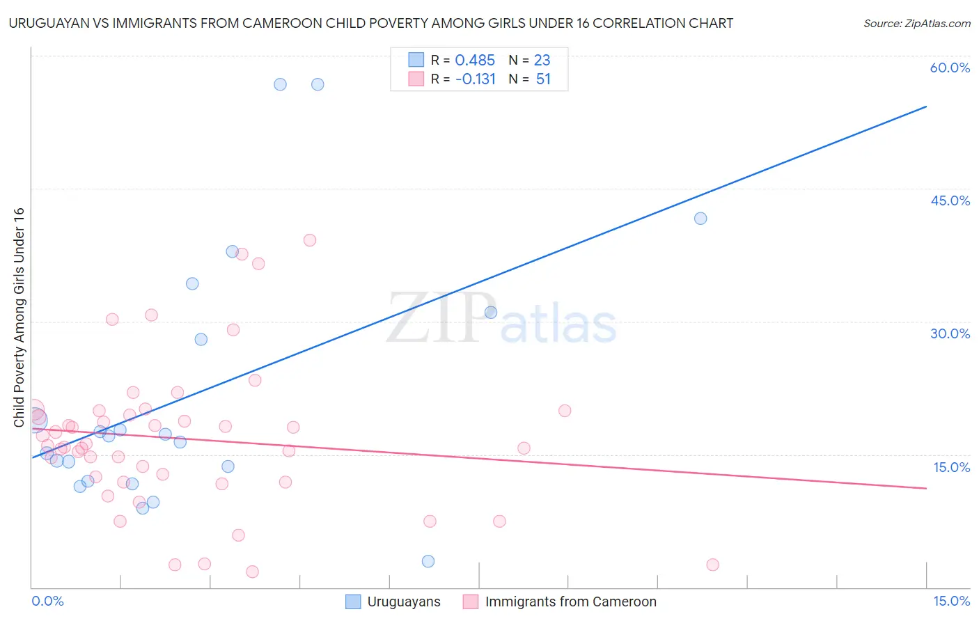 Uruguayan vs Immigrants from Cameroon Child Poverty Among Girls Under 16