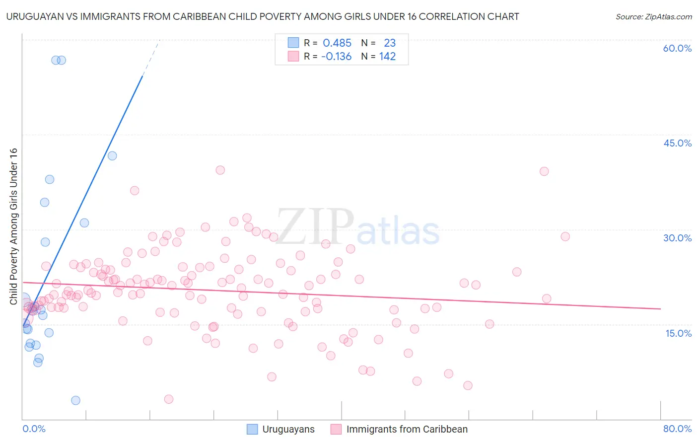 Uruguayan vs Immigrants from Caribbean Child Poverty Among Girls Under 16