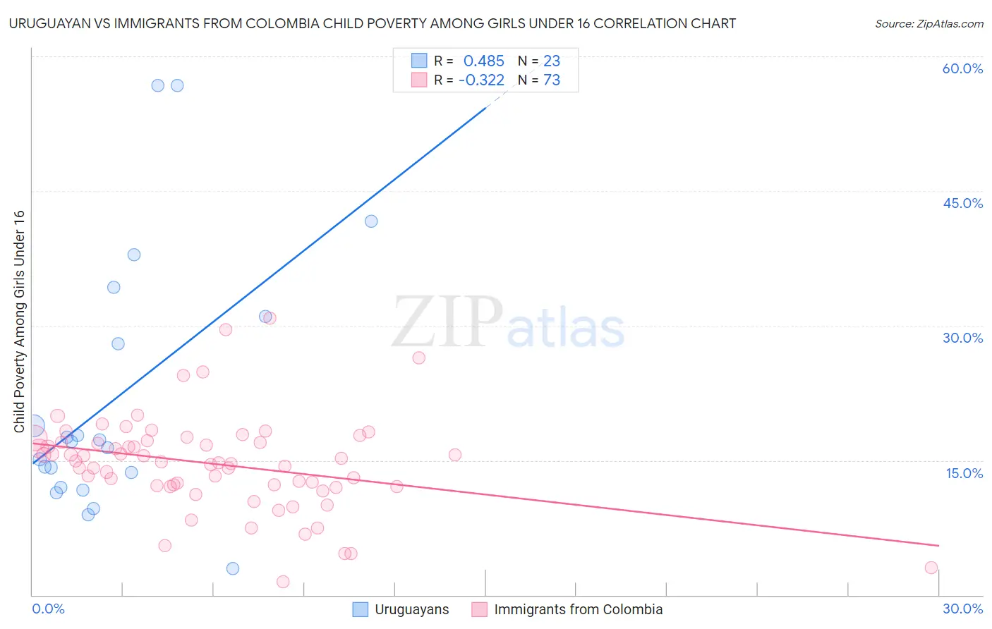 Uruguayan vs Immigrants from Colombia Child Poverty Among Girls Under 16