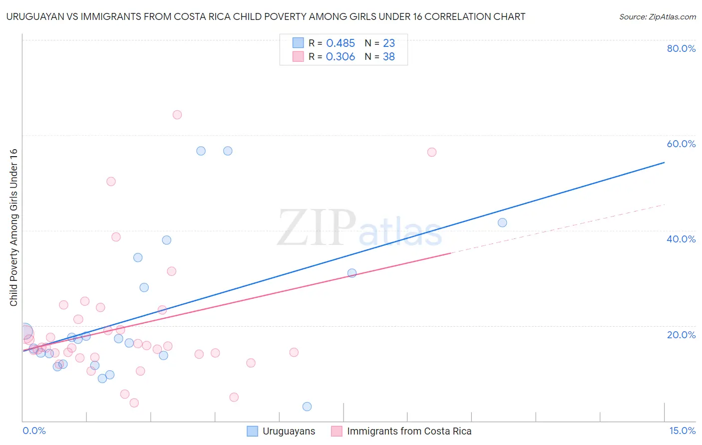 Uruguayan vs Immigrants from Costa Rica Child Poverty Among Girls Under 16
