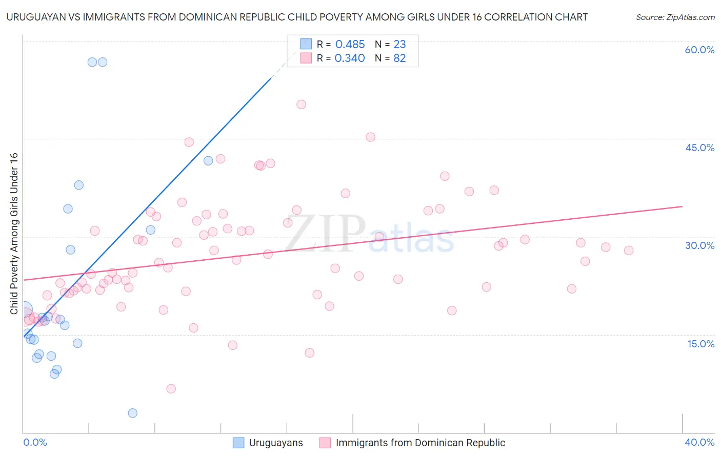 Uruguayan vs Immigrants from Dominican Republic Child Poverty Among Girls Under 16