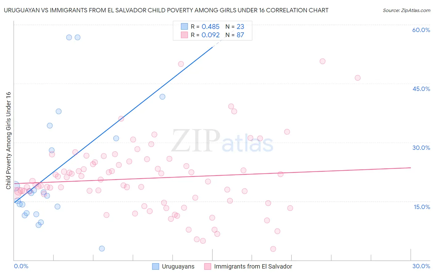 Uruguayan vs Immigrants from El Salvador Child Poverty Among Girls Under 16