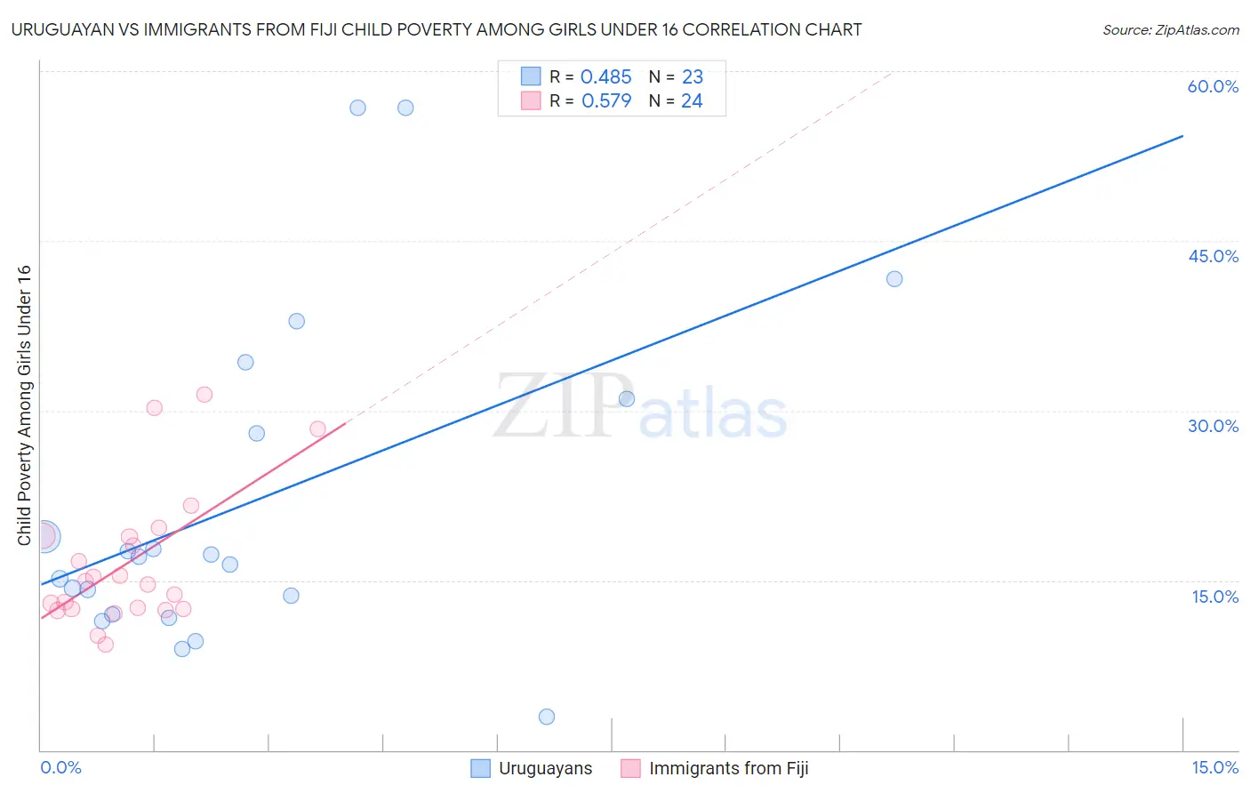 Uruguayan vs Immigrants from Fiji Child Poverty Among Girls Under 16