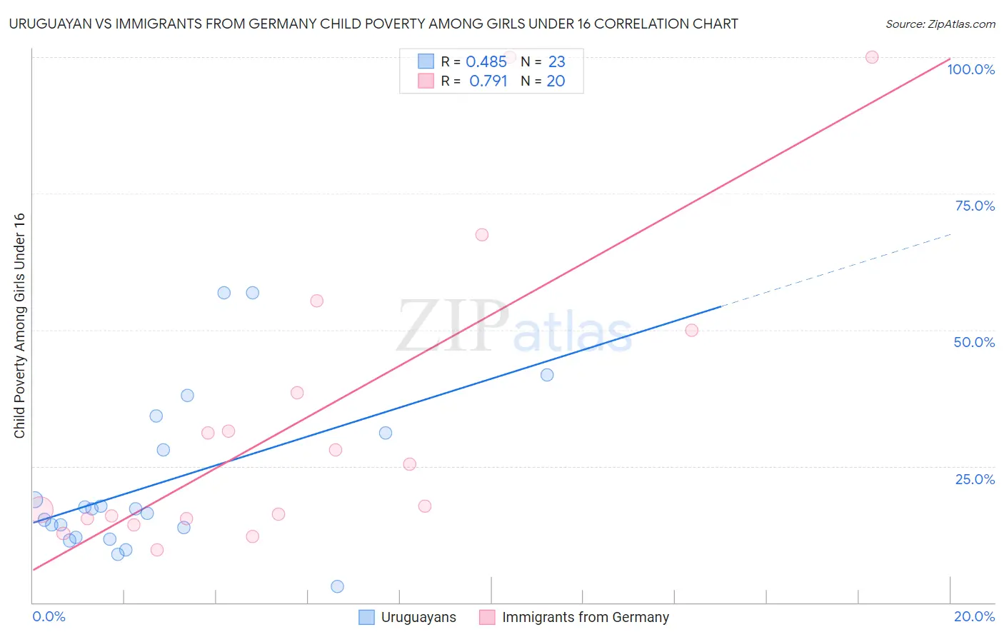 Uruguayan vs Immigrants from Germany Child Poverty Among Girls Under 16