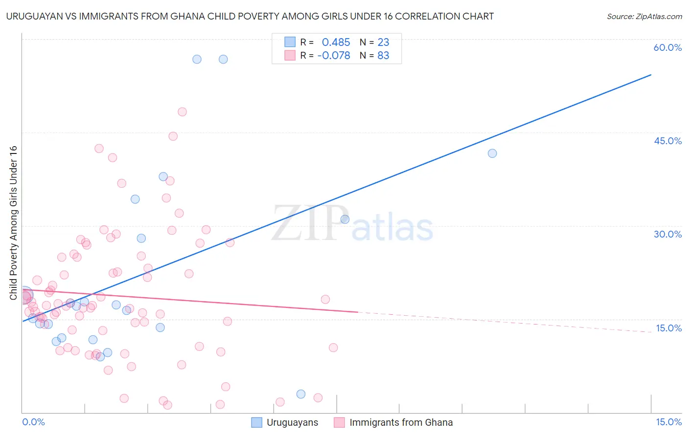 Uruguayan vs Immigrants from Ghana Child Poverty Among Girls Under 16