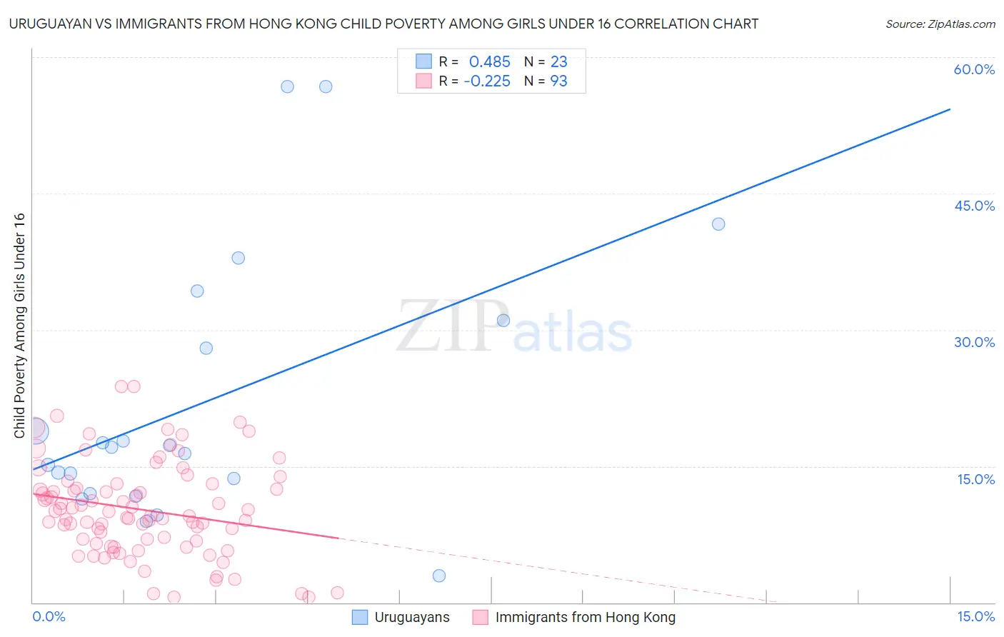 Uruguayan vs Immigrants from Hong Kong Child Poverty Among Girls Under 16