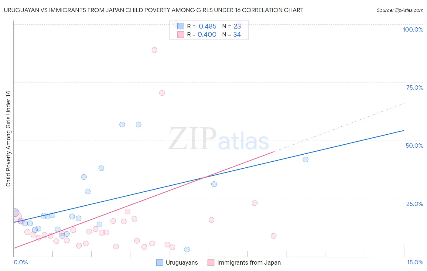 Uruguayan vs Immigrants from Japan Child Poverty Among Girls Under 16