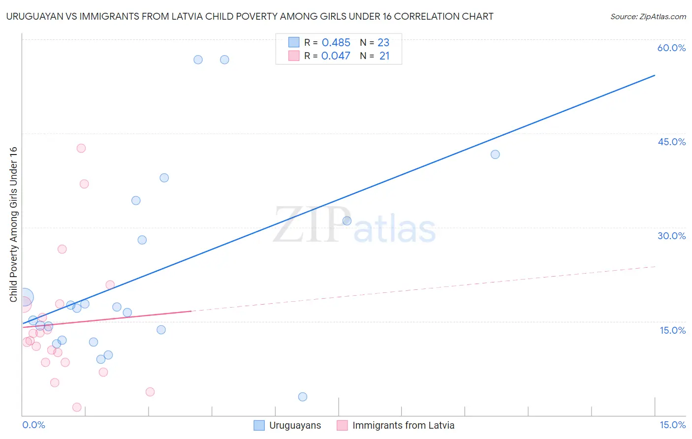 Uruguayan vs Immigrants from Latvia Child Poverty Among Girls Under 16