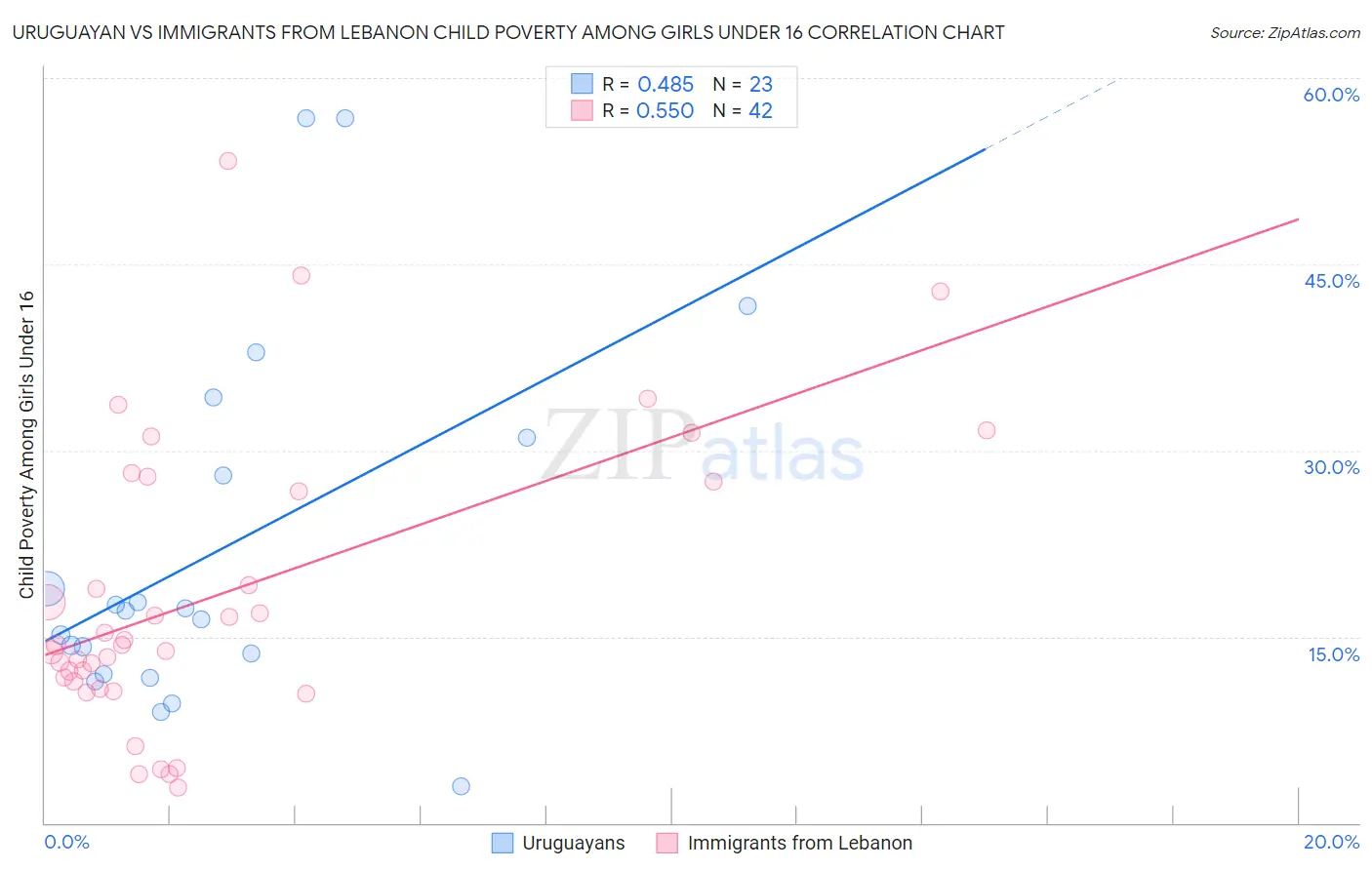 Uruguayan vs Immigrants from Lebanon Child Poverty Among Girls Under 16