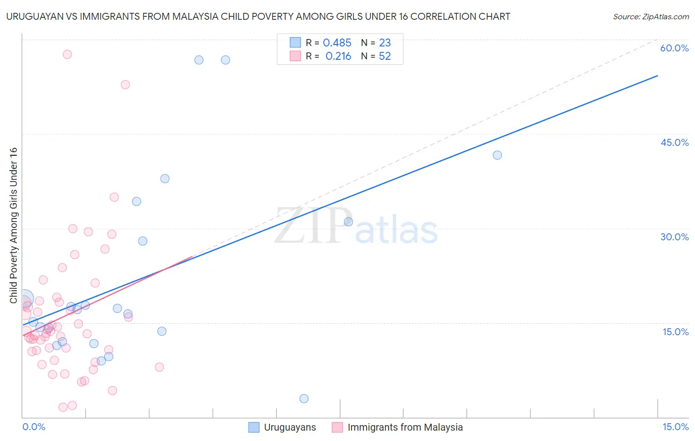 Uruguayan vs Immigrants from Malaysia Child Poverty Among Girls Under 16