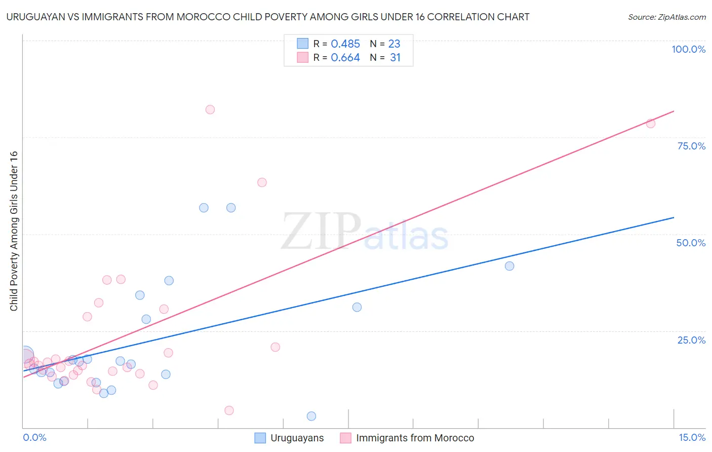 Uruguayan vs Immigrants from Morocco Child Poverty Among Girls Under 16