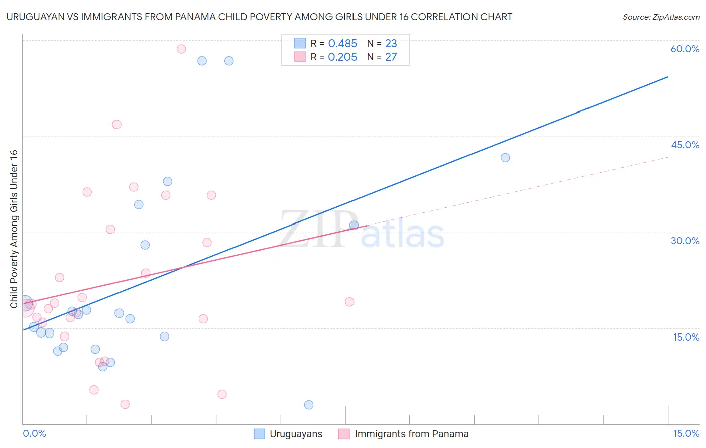 Uruguayan vs Immigrants from Panama Child Poverty Among Girls Under 16