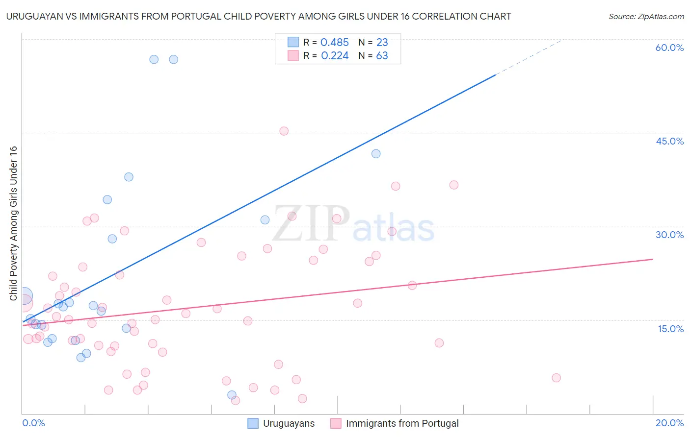 Uruguayan vs Immigrants from Portugal Child Poverty Among Girls Under 16