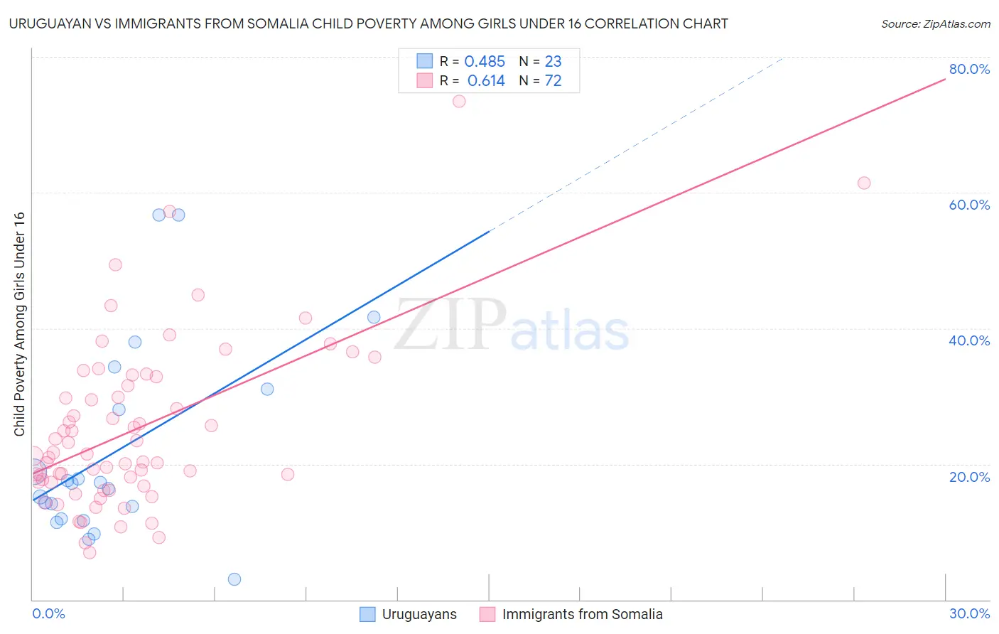 Uruguayan vs Immigrants from Somalia Child Poverty Among Girls Under 16