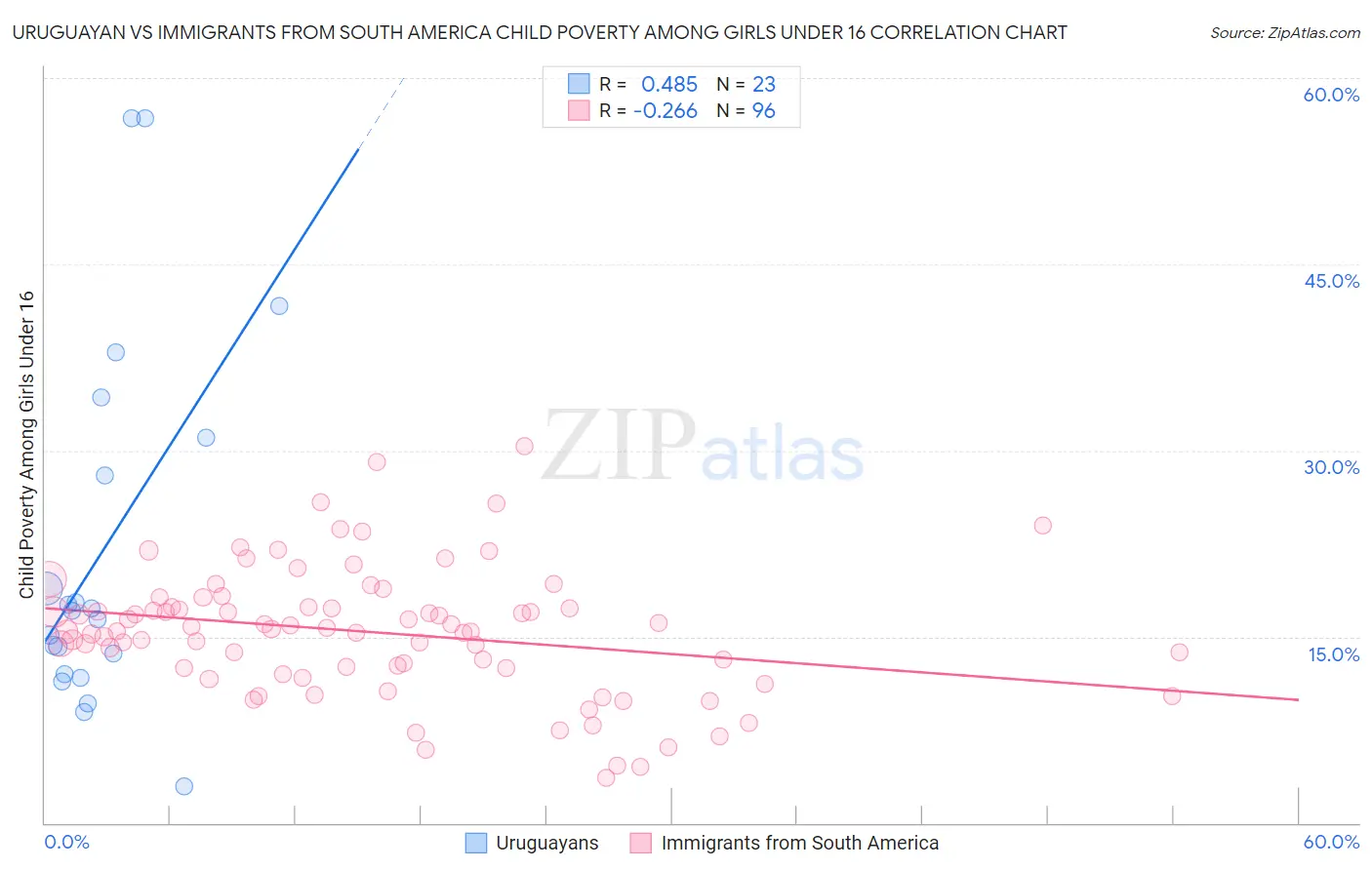 Uruguayan vs Immigrants from South America Child Poverty Among Girls Under 16