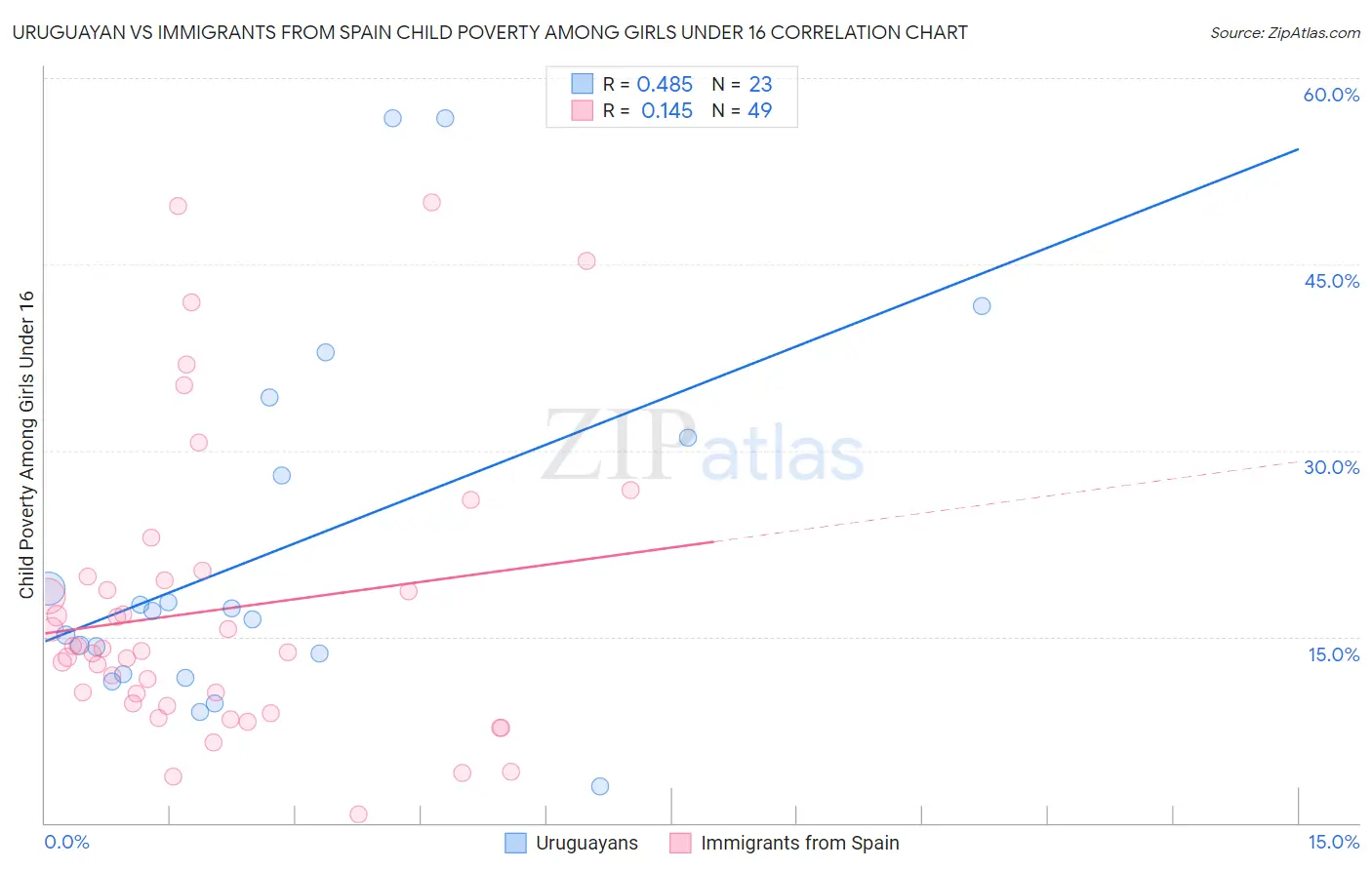 Uruguayan vs Immigrants from Spain Child Poverty Among Girls Under 16