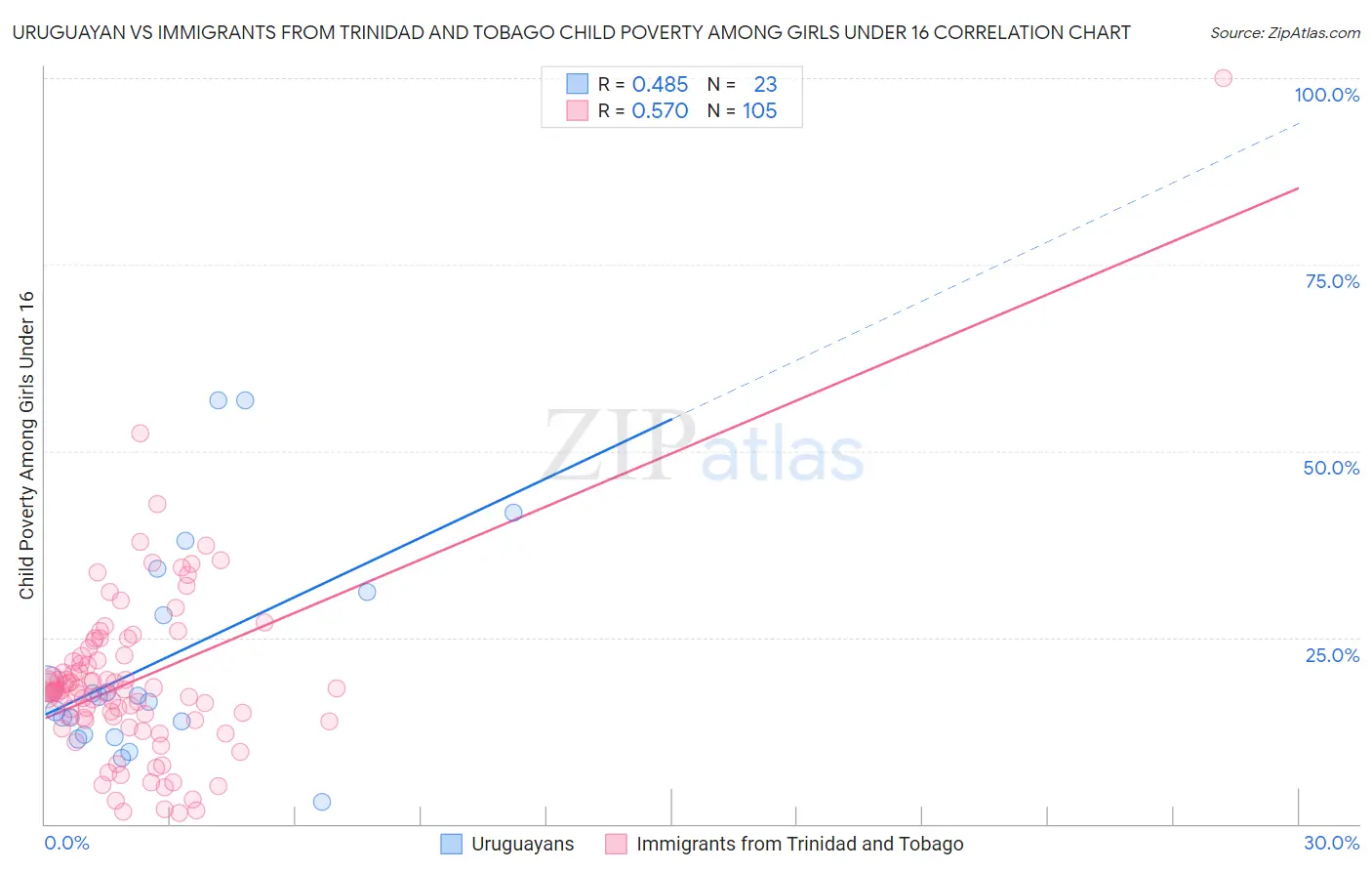 Uruguayan vs Immigrants from Trinidad and Tobago Child Poverty Among Girls Under 16