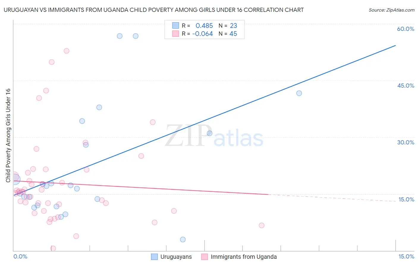 Uruguayan vs Immigrants from Uganda Child Poverty Among Girls Under 16