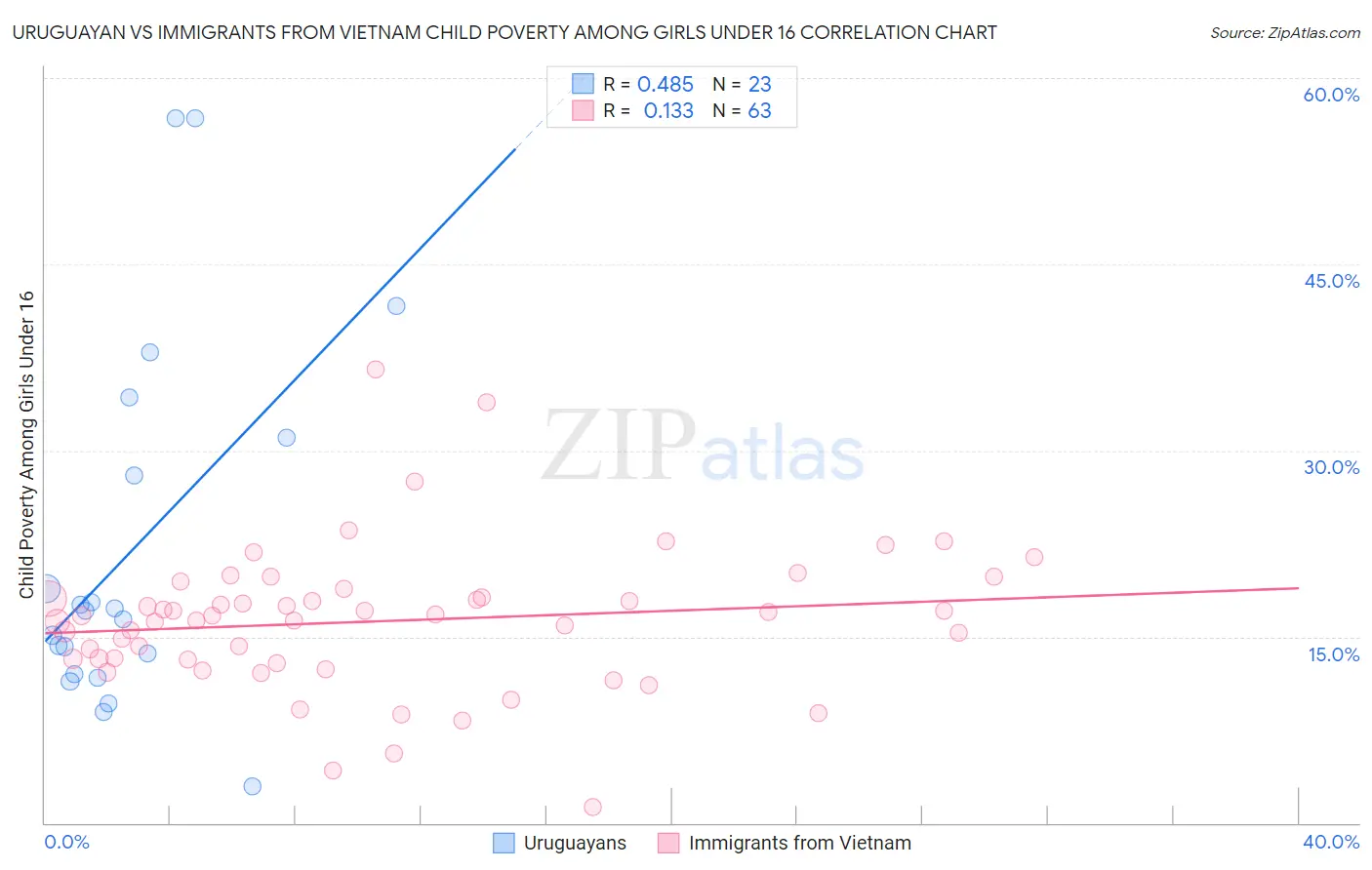 Uruguayan vs Immigrants from Vietnam Child Poverty Among Girls Under 16