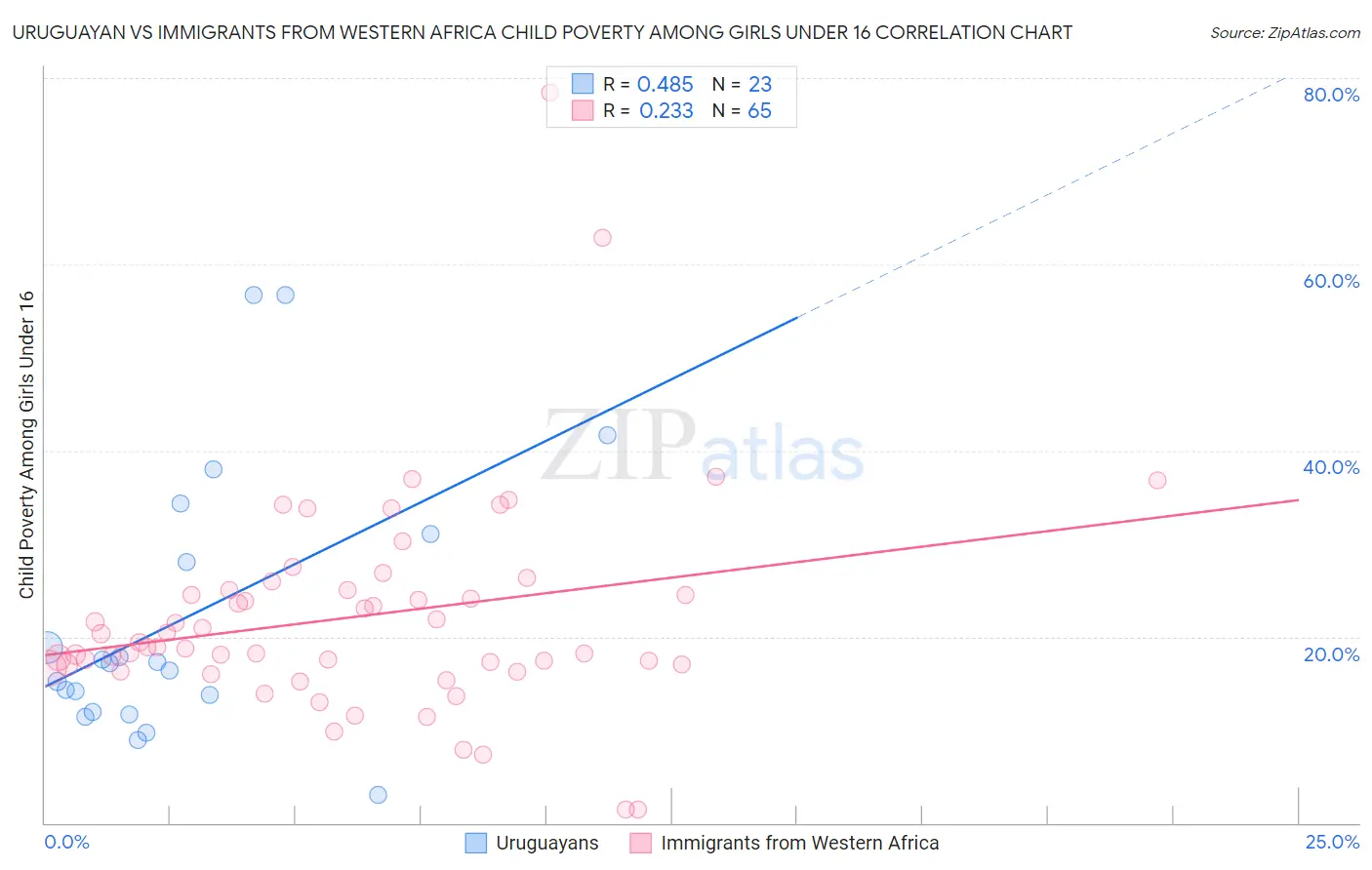 Uruguayan vs Immigrants from Western Africa Child Poverty Among Girls Under 16