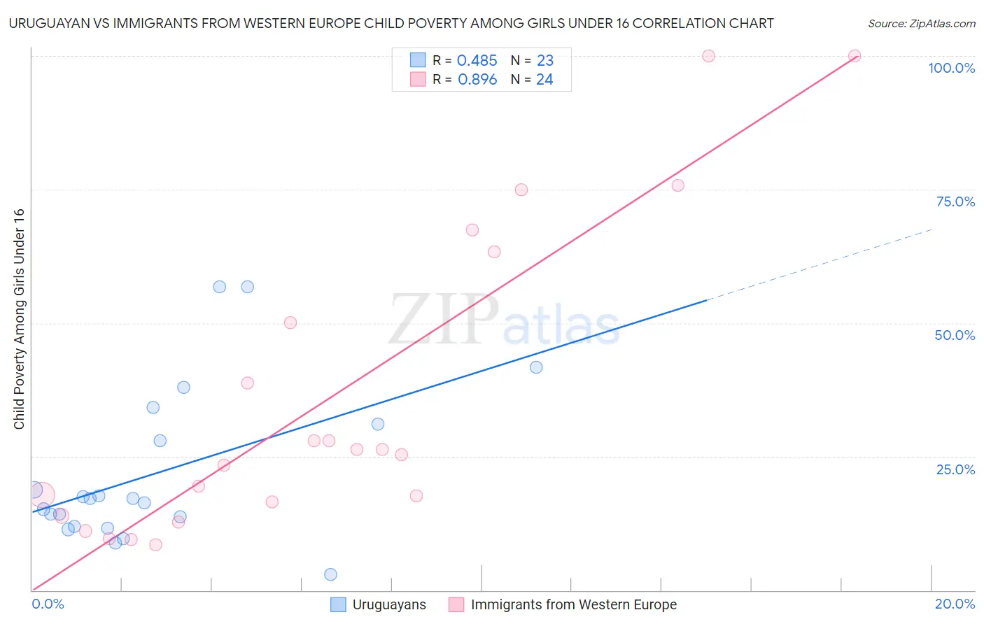 Uruguayan vs Immigrants from Western Europe Child Poverty Among Girls Under 16