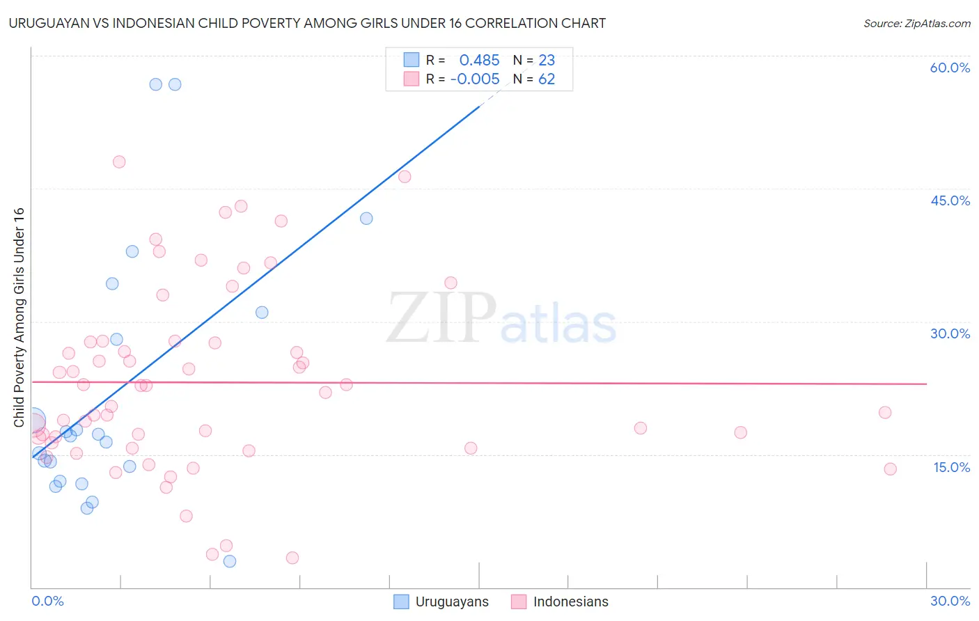 Uruguayan vs Indonesian Child Poverty Among Girls Under 16