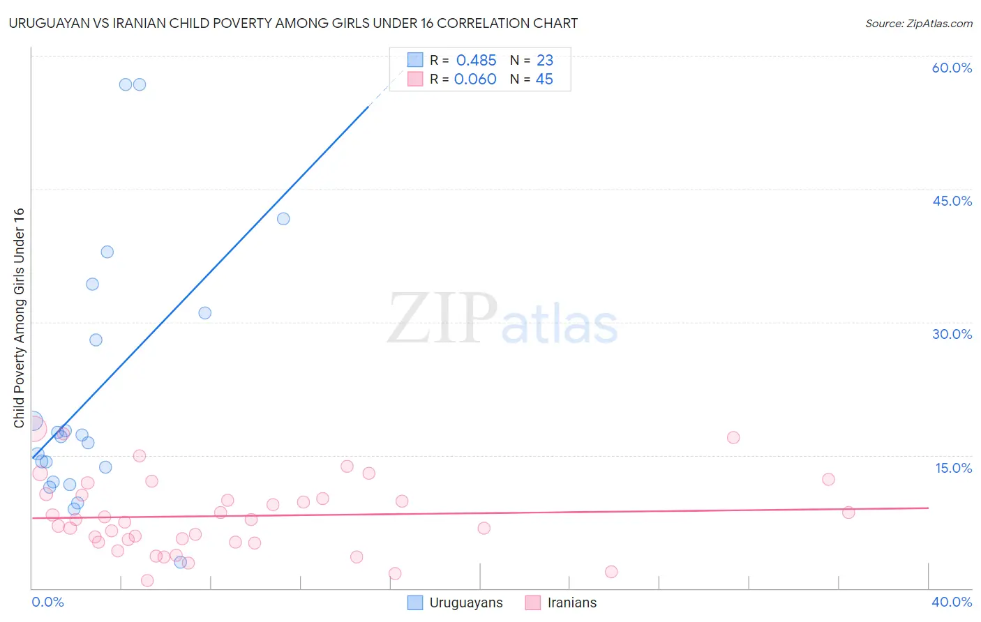 Uruguayan vs Iranian Child Poverty Among Girls Under 16