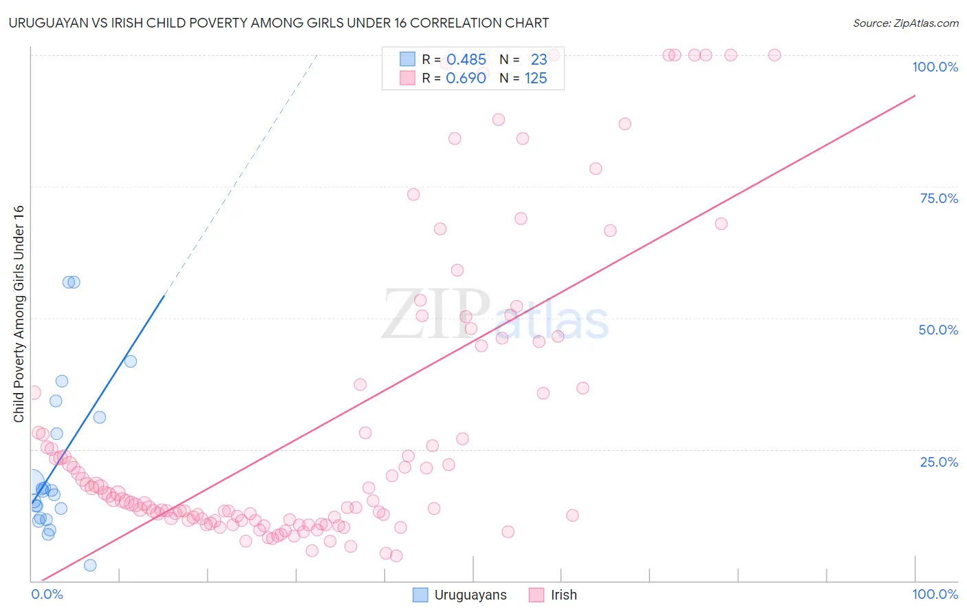 Uruguayan vs Irish Child Poverty Among Girls Under 16