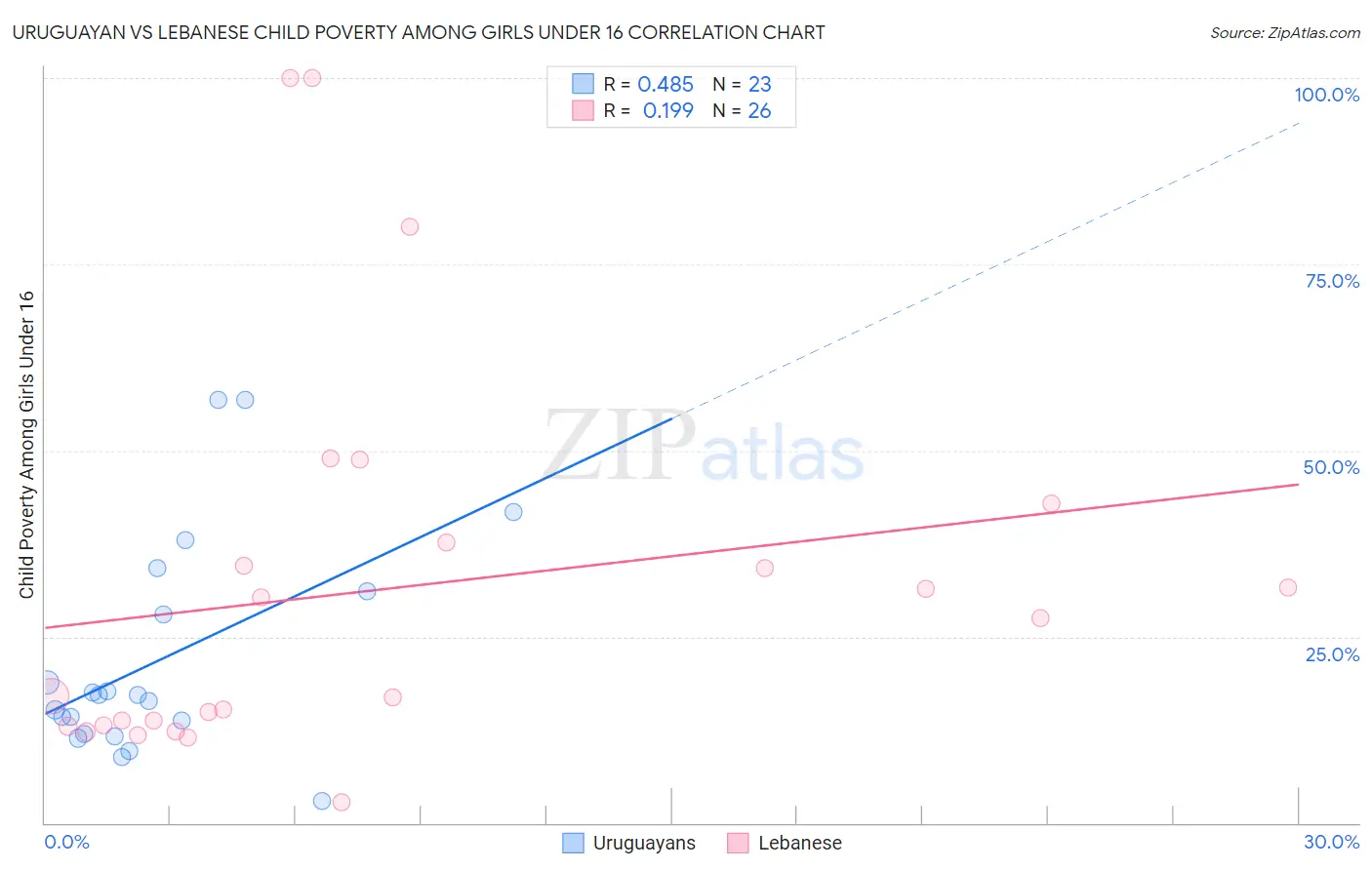 Uruguayan vs Lebanese Child Poverty Among Girls Under 16