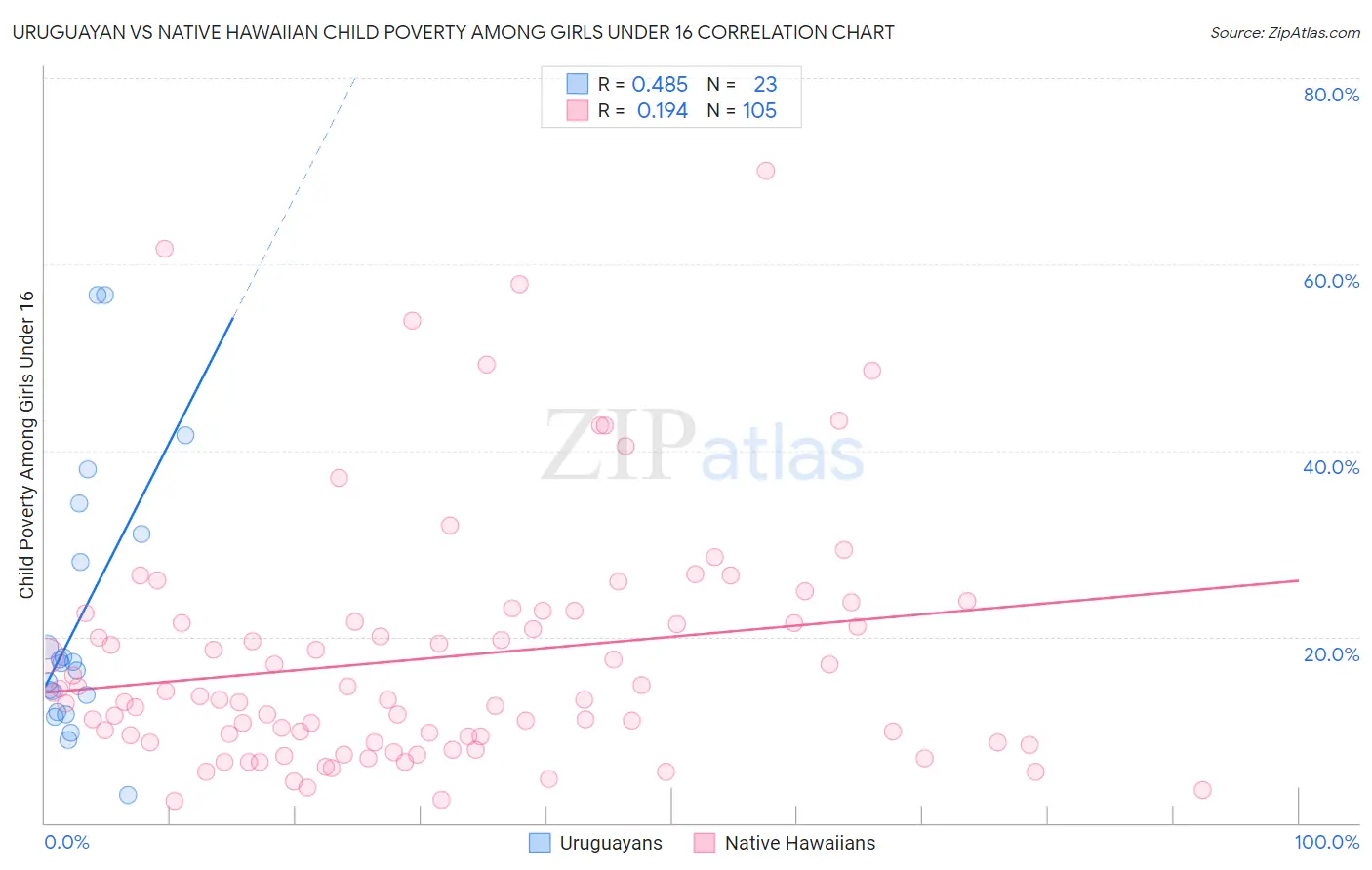 Uruguayan vs Native Hawaiian Child Poverty Among Girls Under 16