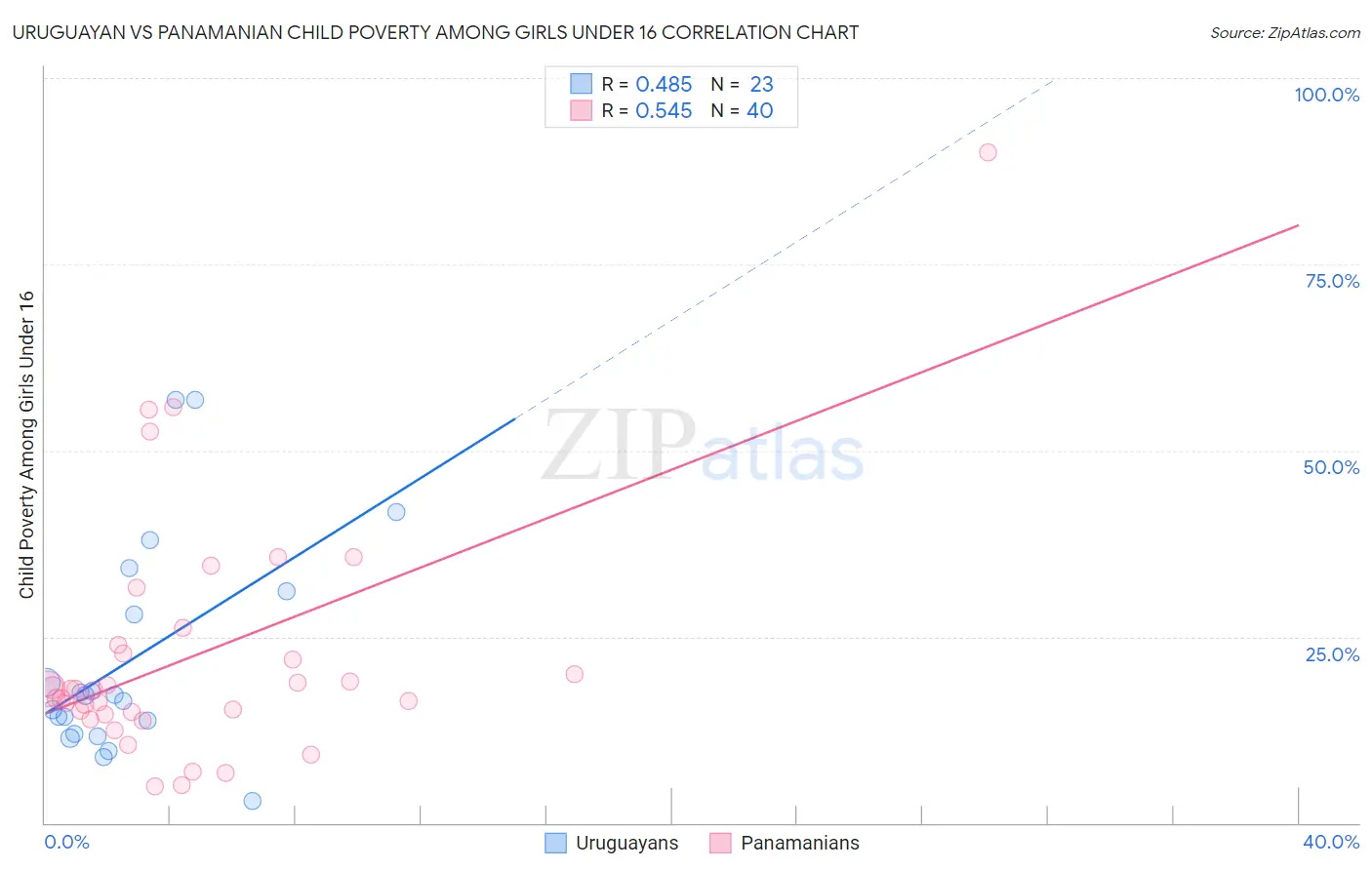 Uruguayan vs Panamanian Child Poverty Among Girls Under 16