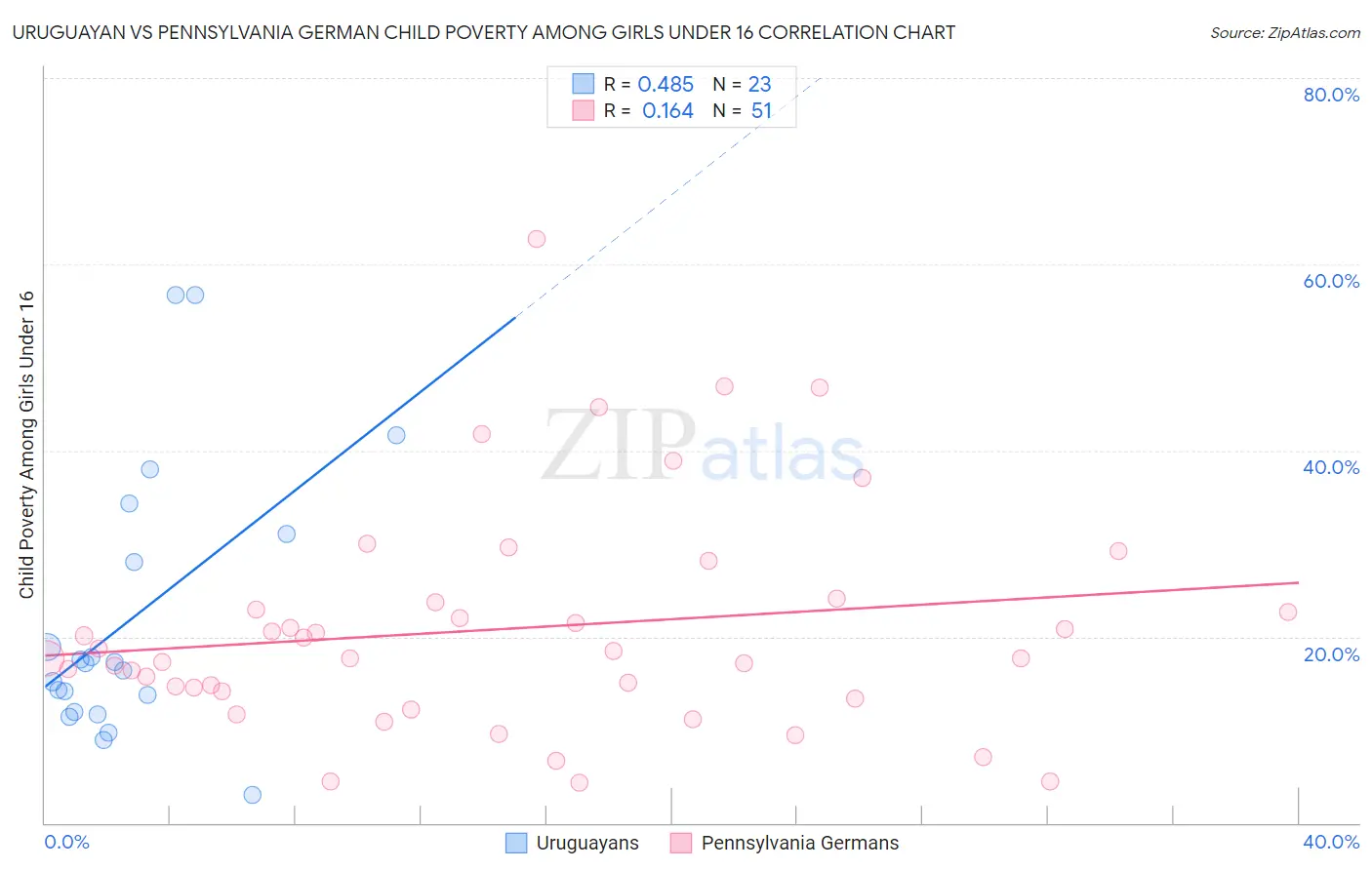 Uruguayan vs Pennsylvania German Child Poverty Among Girls Under 16