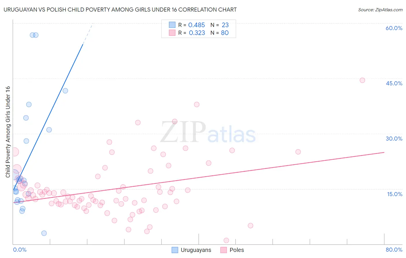Uruguayan vs Polish Child Poverty Among Girls Under 16