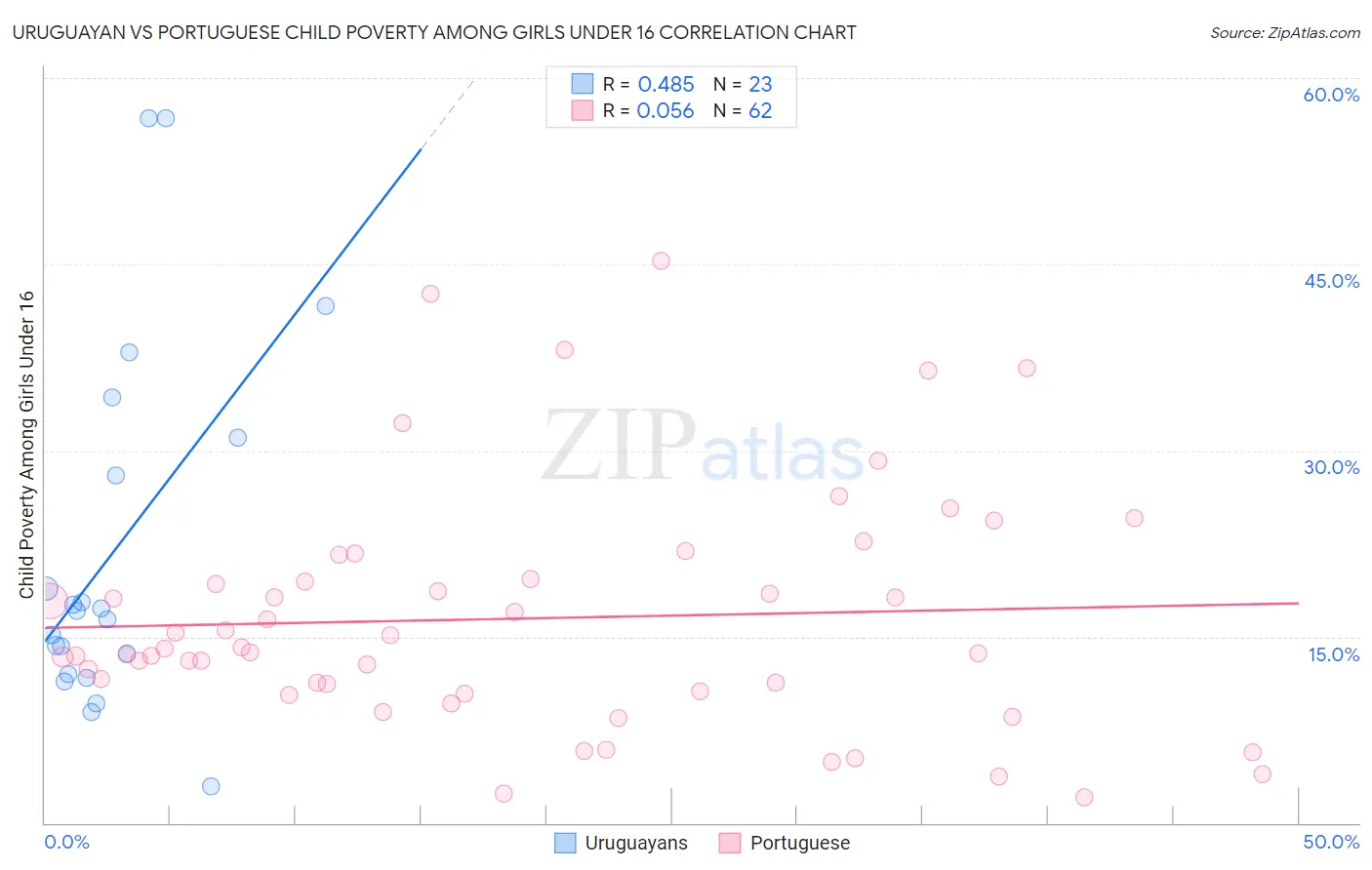 Uruguayan vs Portuguese Child Poverty Among Girls Under 16