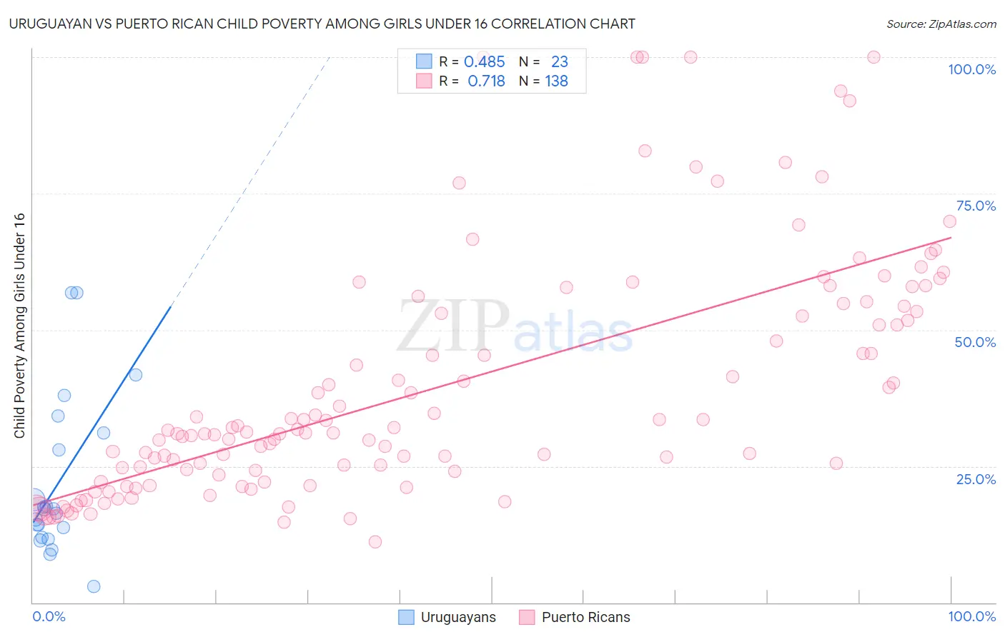 Uruguayan vs Puerto Rican Child Poverty Among Girls Under 16