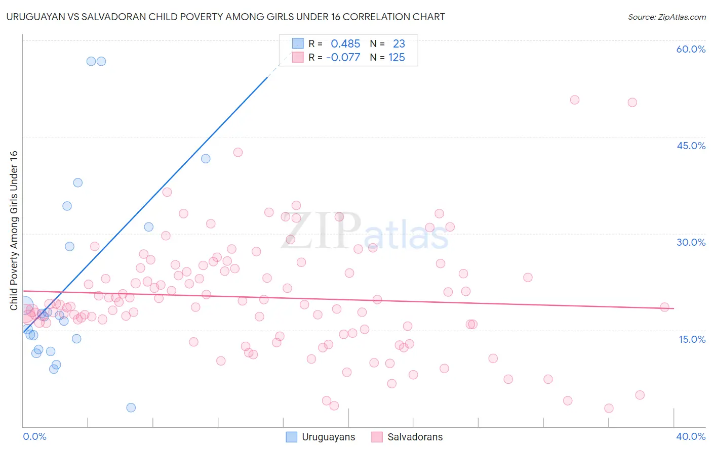 Uruguayan vs Salvadoran Child Poverty Among Girls Under 16