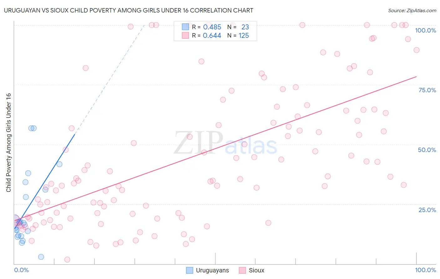 Uruguayan vs Sioux Child Poverty Among Girls Under 16