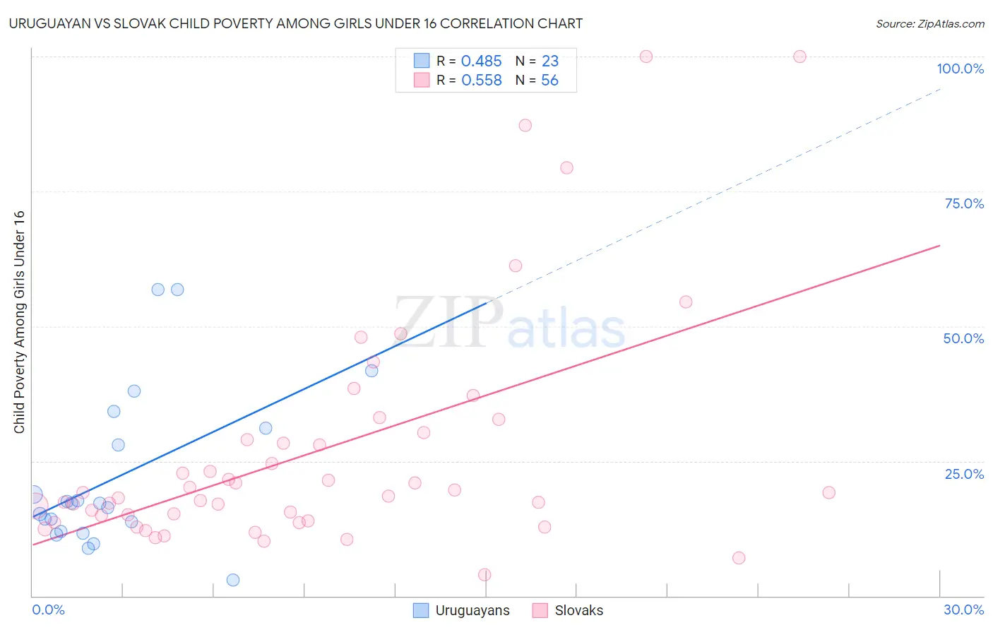 Uruguayan vs Slovak Child Poverty Among Girls Under 16