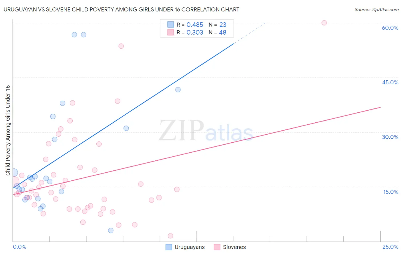 Uruguayan vs Slovene Child Poverty Among Girls Under 16