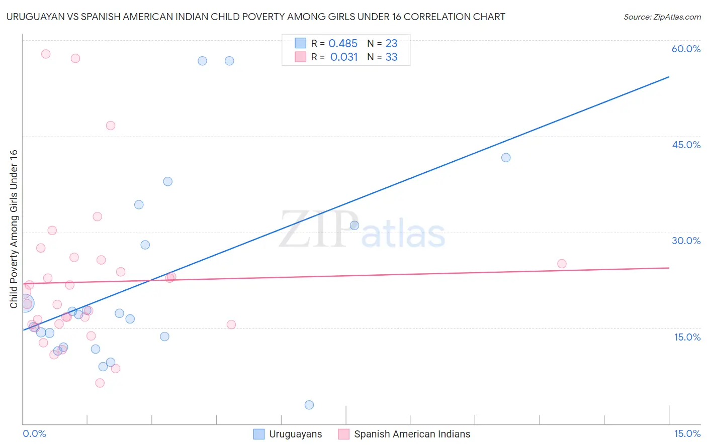 Uruguayan vs Spanish American Indian Child Poverty Among Girls Under 16