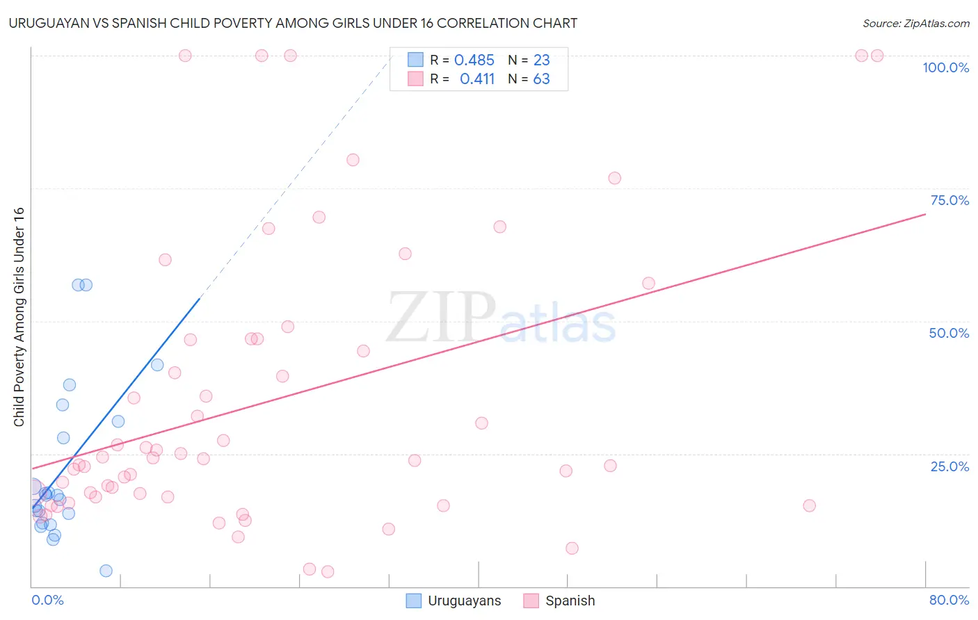 Uruguayan vs Spanish Child Poverty Among Girls Under 16