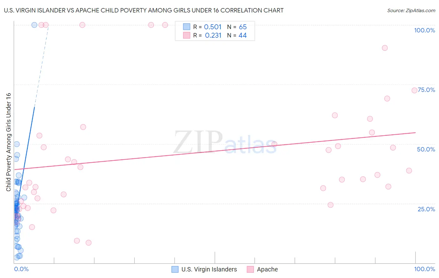 U.S. Virgin Islander vs Apache Child Poverty Among Girls Under 16