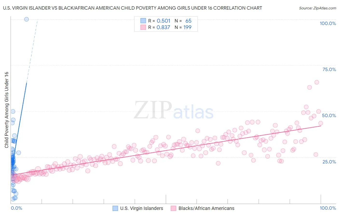 U.S. Virgin Islander vs Black/African American Child Poverty Among Girls Under 16