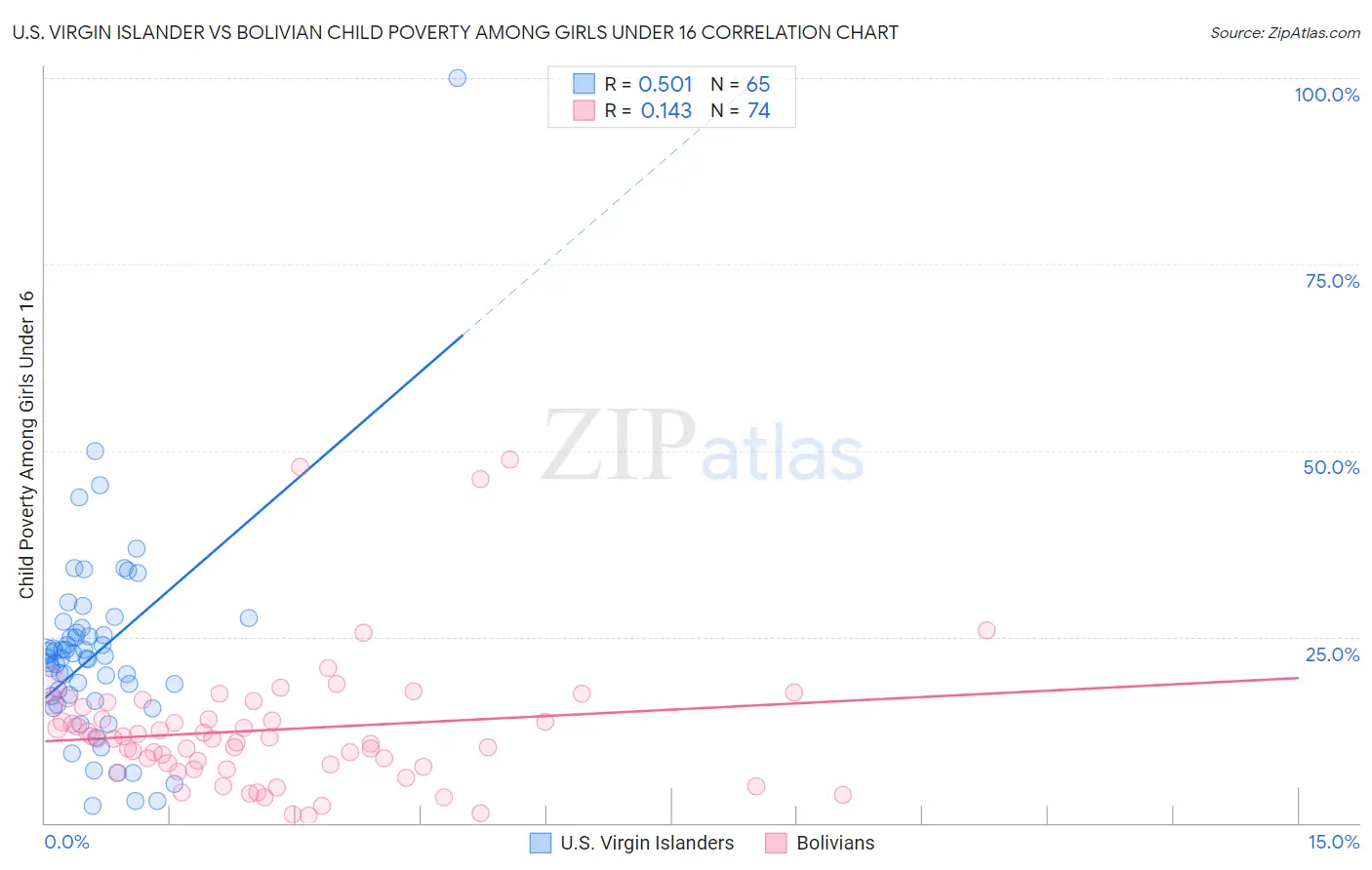 U.S. Virgin Islander vs Bolivian Child Poverty Among Girls Under 16