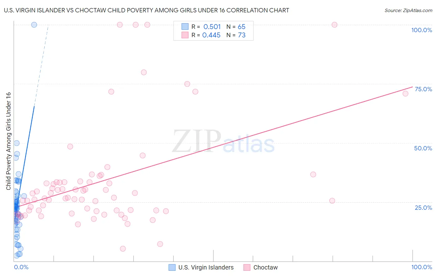 U.S. Virgin Islander vs Choctaw Child Poverty Among Girls Under 16