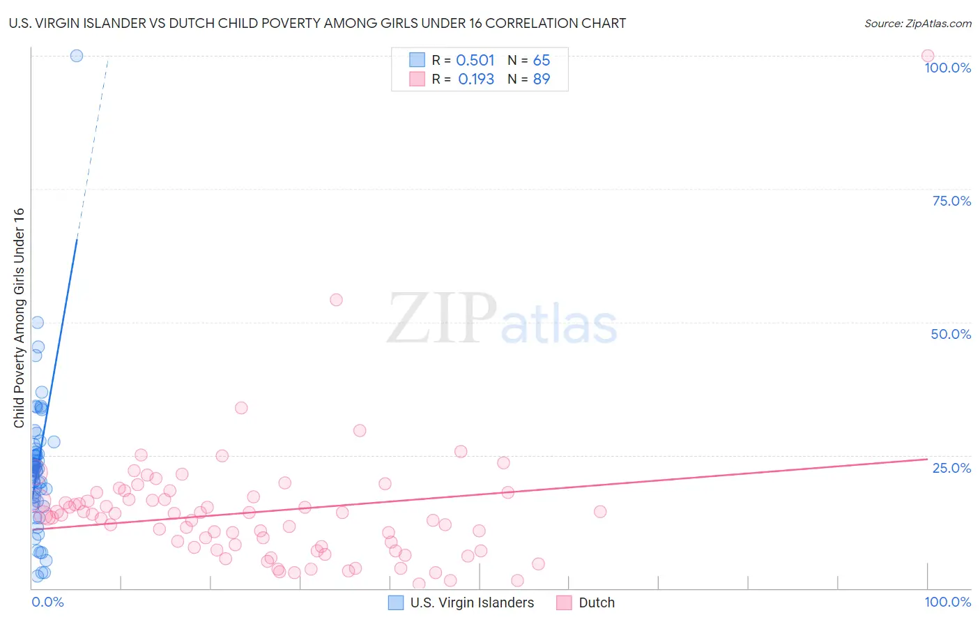 U.S. Virgin Islander vs Dutch Child Poverty Among Girls Under 16