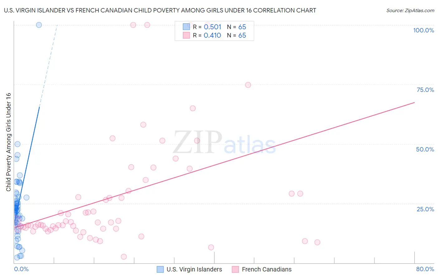 U.S. Virgin Islander vs French Canadian Child Poverty Among Girls Under 16