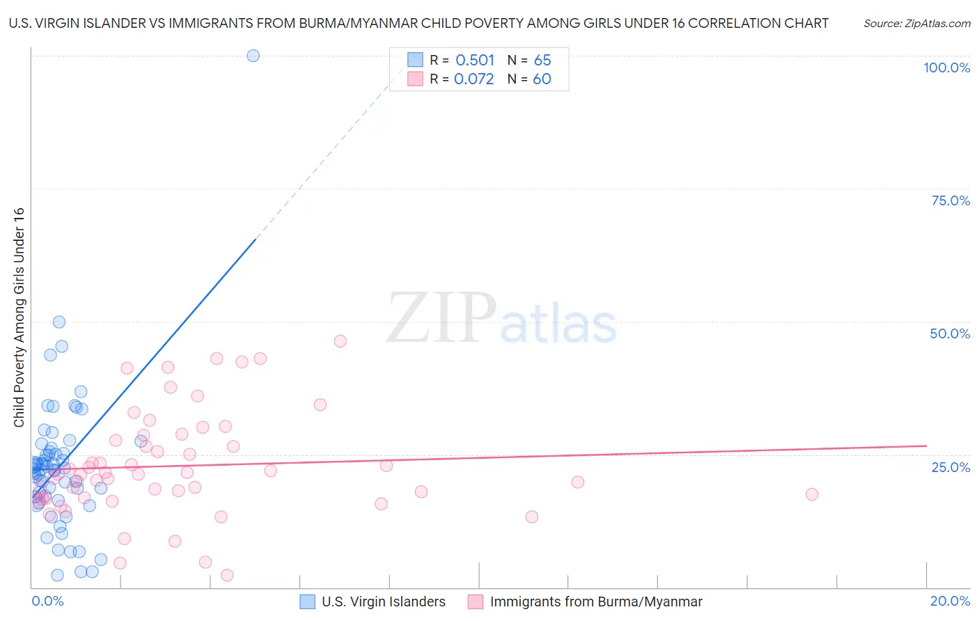 U.S. Virgin Islander vs Immigrants from Burma/Myanmar Child Poverty Among Girls Under 16