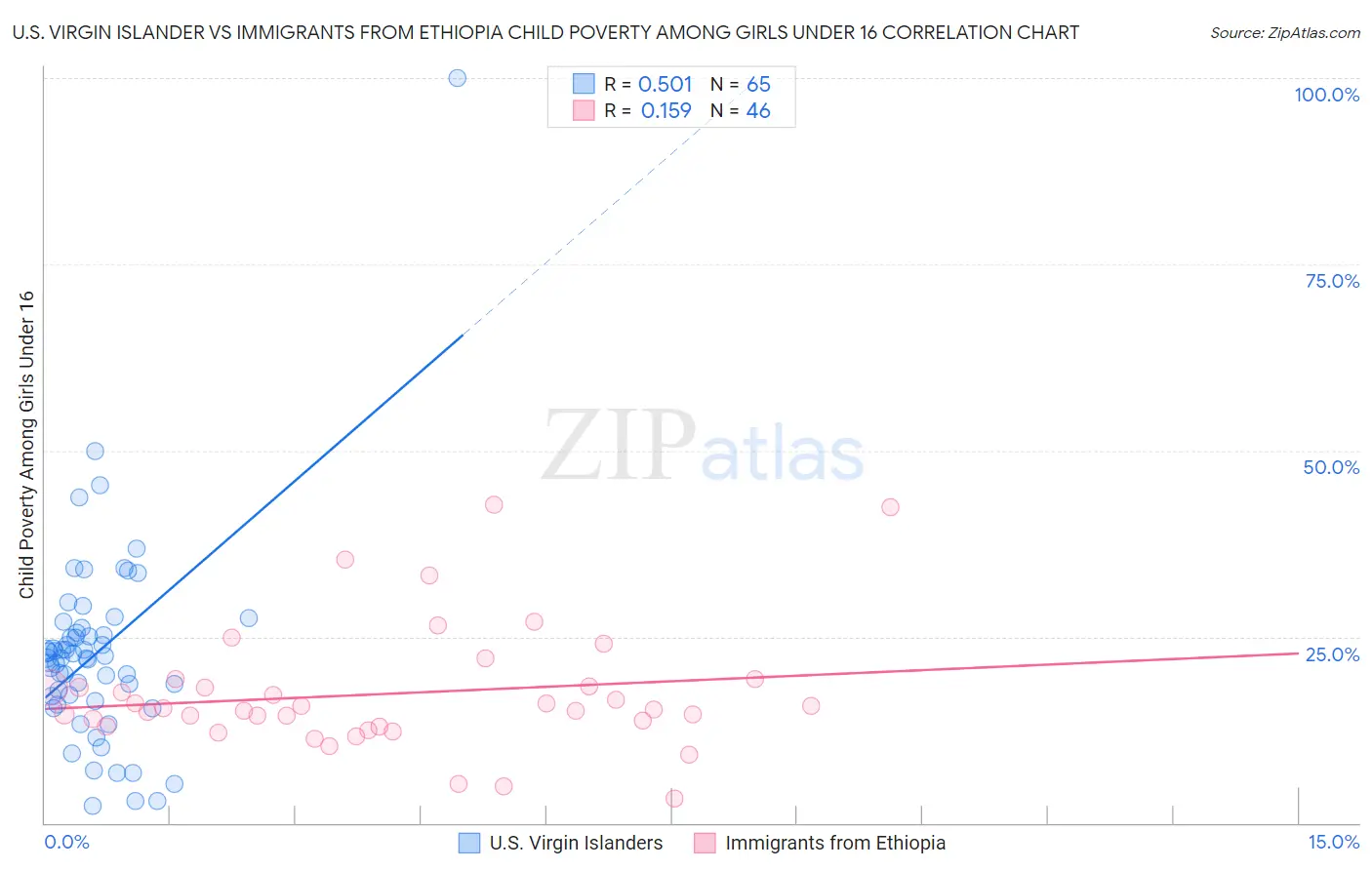 U.S. Virgin Islander vs Immigrants from Ethiopia Child Poverty Among Girls Under 16