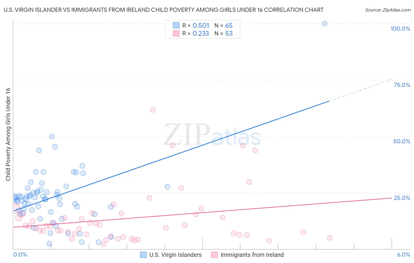 U.S. Virgin Islander vs Immigrants from Ireland Child Poverty Among Girls Under 16